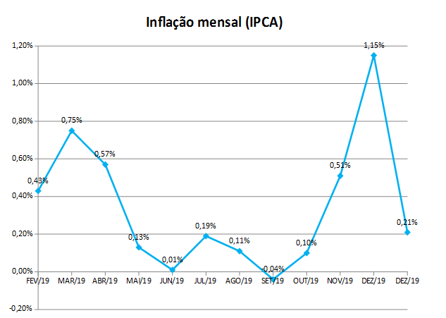 IPCA-Jan20